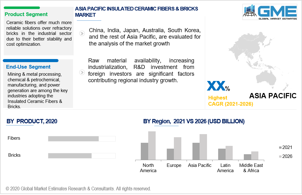 asia pacific insulated ceramic fibers & bricks market